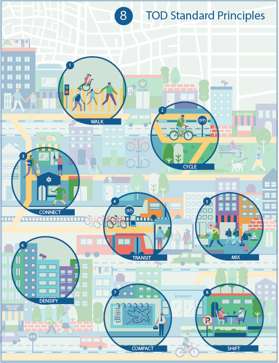 Graphic of transit-oriented development principles