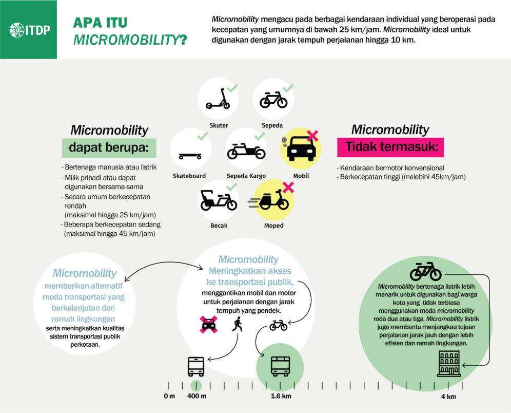 Memaksimalkan Potensi Micromobility - Institute For Transportation And ...