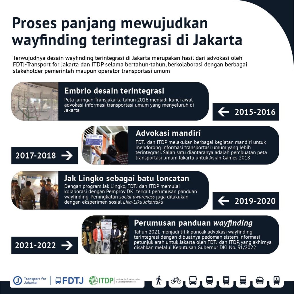 Pedoman Wayfinding Jakarta Telah Hadir! - Institute For Transportation ...