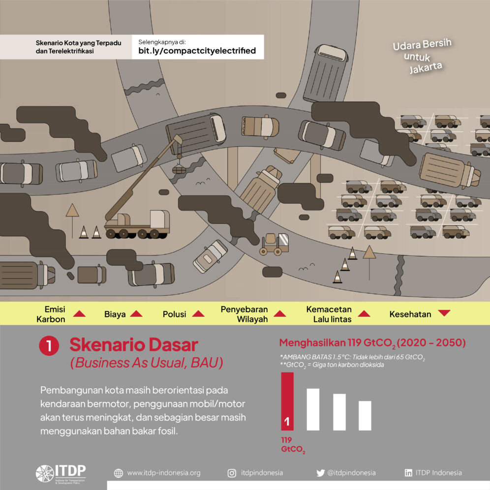 Skenario Kota Yang Terpadu Dan Terelektrifikasi - Institute For ...